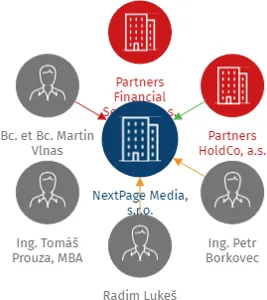 NextPage Media, s.r.o., IČO: 24780553: vizualizace vztahů osob a společností