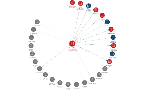 Generali Real Estate Fund CEE a.s., investiční fond, IČO: 24736694: vizualizace vztahů osob a společností