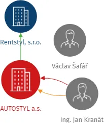 AUTOSTYL a.s., IČO: 24727741: vizualizace vztahů osob a společností