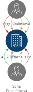 A - Z účtárna, s.r.o., IČO: 24700959: vizualizace vztahů osob a společností