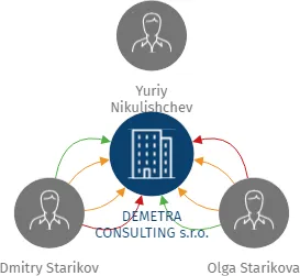 DEMETRA CONSULTING s.r.o., IČO: 24701173: vizualizace vztahů osob a společností