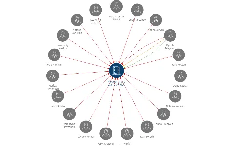 Vizualizace vztahů osob a společností - Albatros Group s.r.o. v likvidaci