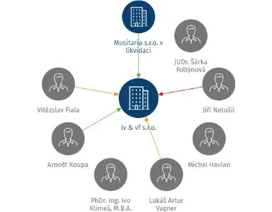 lv & vf s.r.o., IČO: 24701921: vizualizace vztahů osob a společností