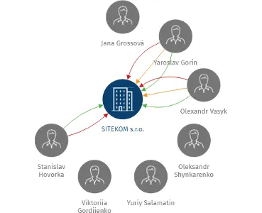 SITEKOM s.r.o., IČO: 24702498: vizualizace vztahů osob a společností