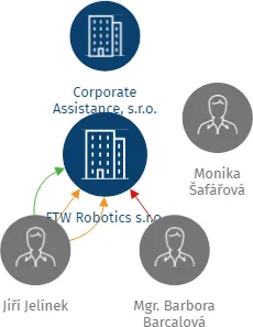 FTW Robotics s.r.o., IČO: 24703125: vizualizace vztahů osob a společností