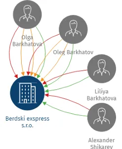 Berdski exspress s.r.o., IČO: 24703737: vizualizace vztahů osob a společností