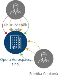 Opera Aerospace, s.r.o., IČO: 24703800: vizualizace vztahů osob a společností