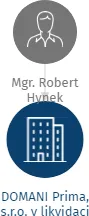 DOMANI Prima, s.r.o. v likvidaci, IČO: 24704016: vizualizace vztahů osob a společností