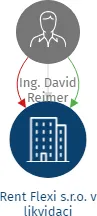 Vizualizace vztahů osob a společností - Rent Flexi s.r.o. v likvidaci