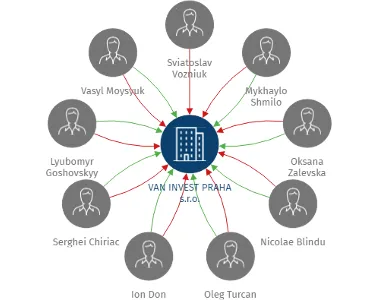 VAN INVEST PRAHA s.r.o., IČO: 24704709: vizualizace vztahů osob a společností