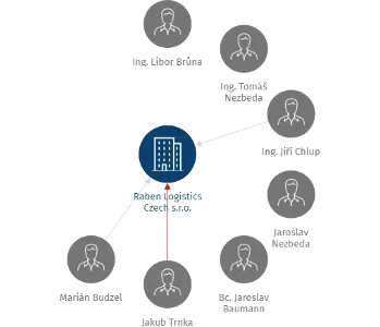 Raben Logistics Czech s.r.o., IČO: 24705128: vizualizace vztahů osob a společností
