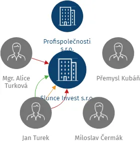 Slunce Invest s.r.o., IČO: 24709221: vizualizace vztahů osob a společností