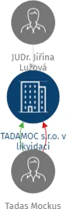 TADAMOC s.r.o. v likvidaci, IČO: 24709611: vizualizace vztahů osob a společností