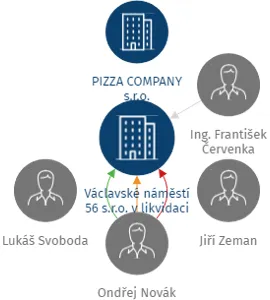 Václavské náměstí 56 s.r.o. v likvidaci, IČO: 24709697: vizualizace vztahů osob a společností