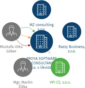 PROYA SOFTWARE & CONSULTANCY s.r.o. v likvidaci, IČO: 24709859: vizualizace vztahů osob a společností
