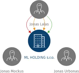 ML HOLDING s.r.o., IČO: 24709948: vizualizace vztahů osob a společností