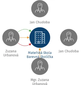 Mateřská škola Barevná školička s.r.o., IČO: 24710385: vizualizace vztahů osob a společností