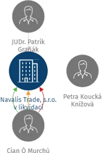 Navalis Trade, s.r.o. v likvidaci, IČO: 24710393: vizualizace vztahů osob a společností
