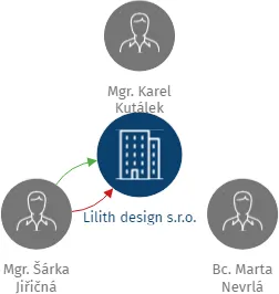 Lilith design s.r.o., IČO: 24711489: vizualizace vztahů osob a společností