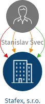 Stafex, s.r.o., IČO: 24711535: vizualizace vztahů osob a společností