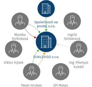 SUNLEVIGO s.r.o., IČO: 24711616: vizualizace vztahů osob a společností