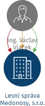 Lesní správa Medonosy, s.r.o., IČO: 24712663: vizualizace vztahů osob a společností