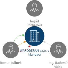 WARODERAN s.r.o. v likvidaci, IČO: 24712787: vizualizace vztahů osob a společností