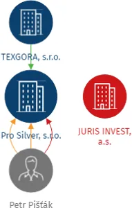 Pro Silver, s.r.o., IČO: 24713384: vizualizace vztahů osob a společností