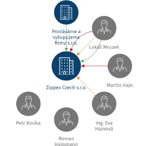 Zippex Czech s.r.o., IČO: 24713465: vizualizace vztahů osob a společností