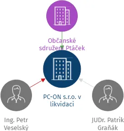 PC-ON s.r.o. v likvidaci, IČO: 24714330: vizualizace vztahů osob a společností