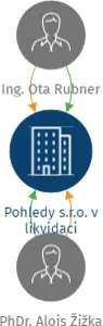 Pohledy s.r.o. v likvidaci, IČO: 24715921: vizualizace vztahů osob a společností