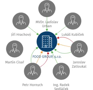 FOOD GROUP, s.r.o., IČO: 24716723: vizualizace vztahů osob a společností