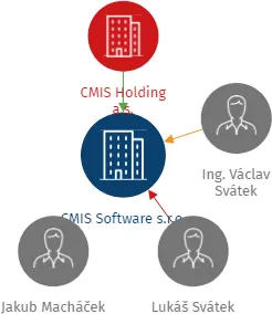 CMIS Software s.r.o., IČO: 24717002: vizualizace vztahů osob a společností