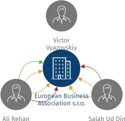 European Business Association s.r.o., IČO: 24717339: vizualizace vztahů osob a společností