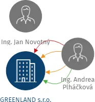 GREENLAND s.r.o., IČO: 24718238: vizualizace vztahů osob a společností
