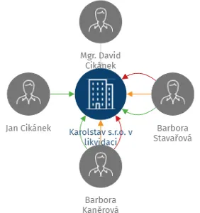 Karolstav s.r.o. v likvidaci, IČO: 24719994: vizualizace vztahů osob a společností