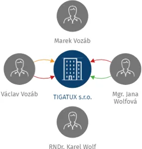 TIGATUX s.r.o., IČO: 24723878: vizualizace vztahů osob a společností