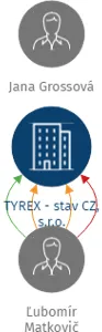 TYREX - stav CZ, s.r.o., IČO: 24725242: vizualizace vztahů osob a společností