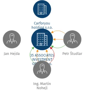 35 ASSOCIATES INVESTMENT GROUP s.r.o., IČO: 24725269: vizualizace vztahů osob a společností