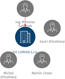 KH LUMIKA s.r.o., IČO: 24725315: vizualizace vztahů osob a společností