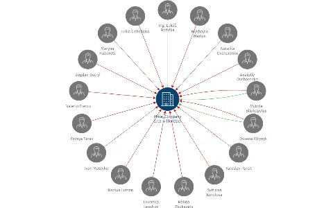 Minaj Company s.r.o. v likvidaci, IČO: 24725323: vizualizace vztahů osob a společností