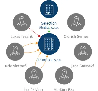 EPORETOL s.r.o., IČO: 24725358: vizualizace vztahů osob a společností