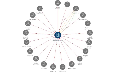 ŠMILJAK Praha s.r.o., IČO: 24725536: vizualizace vztahů osob a společností