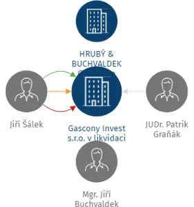 Vizualizace vztahů osob a společností - Gascony Invest s.r.o. v likvidaci