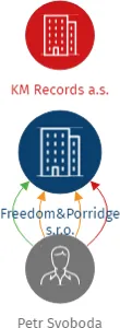 Freedom&Porridge s.r.o., IČO: 24731871: vizualizace vztahů osob a společností