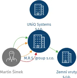 M.R.S. group s.r.o., IČO: 24734110: vizualizace vztahů osob a společností
