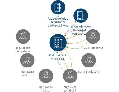 Základní škola Vitae, s.r.o., IČO: 24736490: vizualizace vztahů osob a společností