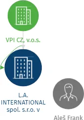 Vizualizace vztahů osob a společností - L.A. INTERNATIONAL spol. s.r.o. v likvidaci
