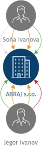 ABRAJ s.r.o., IČO: 24737739: vizualizace vztahů osob a společností