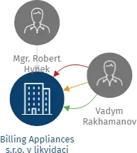 Billing Appliances s.r.o. v likvidaci, IČO: 24738140: vizualizace vztahů osob a společností